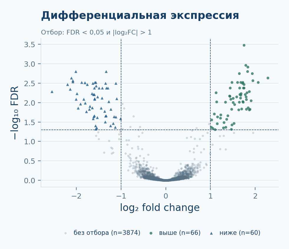 Модельный график дифференциальной экспрессии с порогами по log₂FC и FDR