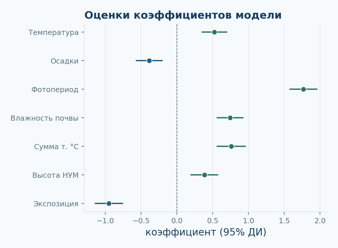 Коэффициенты регрессионной модели. Пример оформления оценок коэффициентов и доверительных интервалов.