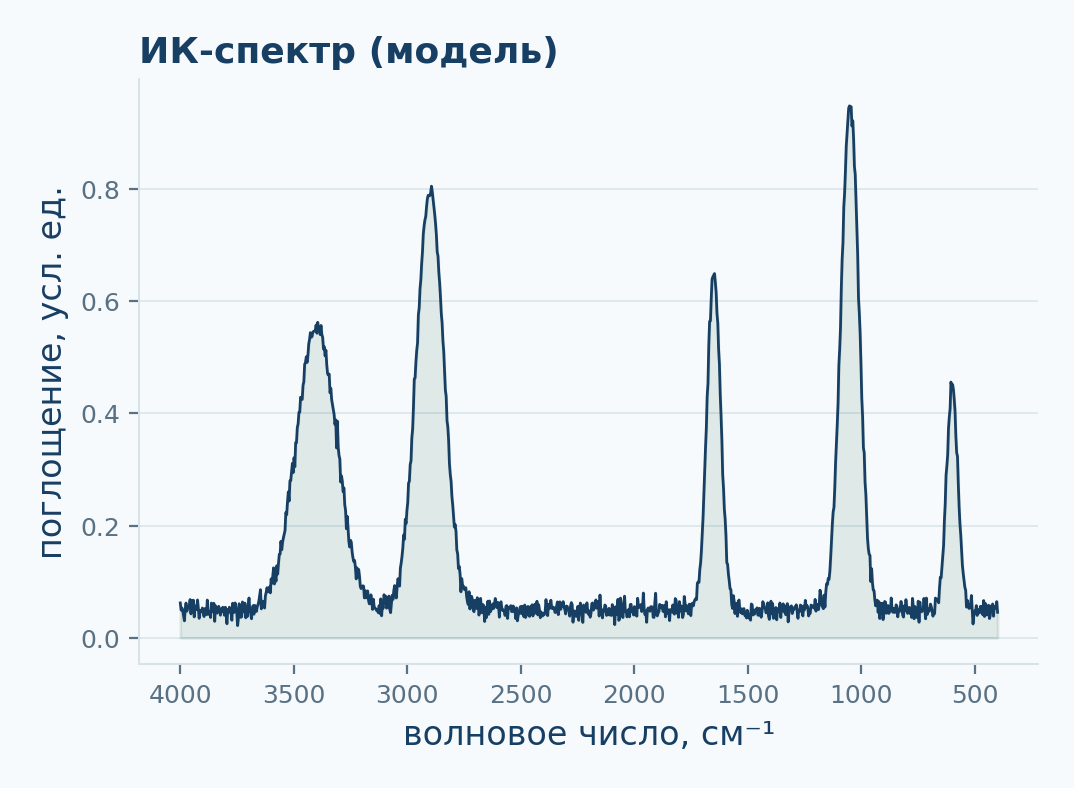 Инфракрасный спектр с характерными максимумами