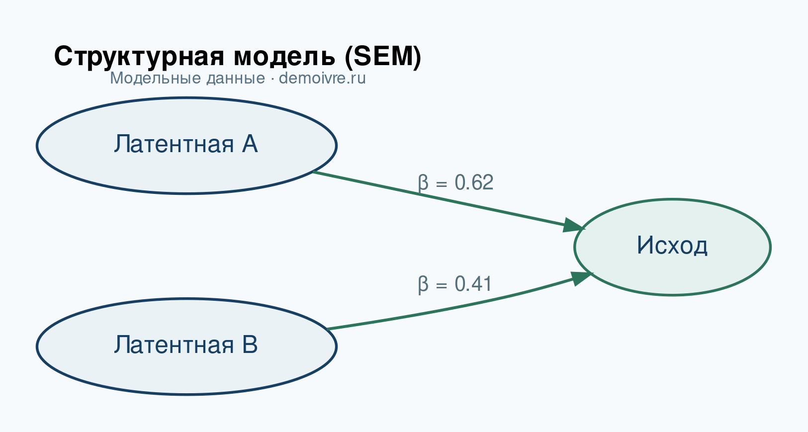 Схема структурной модели связей между переменными