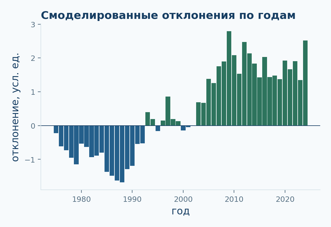 Ряд модельных отклонений по годам