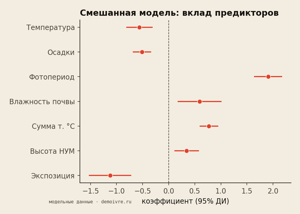 Смешанная модель